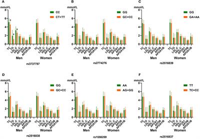 Effects of USF1 SNPs and SNP–Environment Interactions on Serum Lipid Profiles and the Risk of Early-Onset Coronary Artery Disease in the Chinese Population